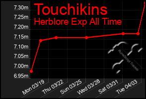 Total Graph of Touchikins