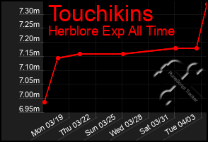 Total Graph of Touchikins