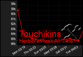 Total Graph of Touchikins