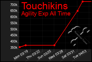 Total Graph of Touchikins