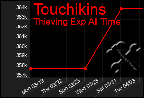 Total Graph of Touchikins