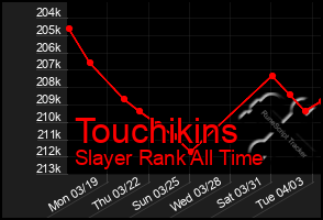 Total Graph of Touchikins