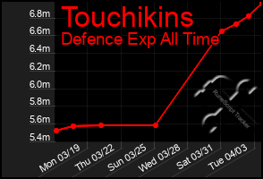 Total Graph of Touchikins