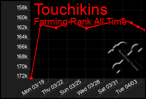 Total Graph of Touchikins