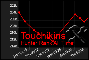 Total Graph of Touchikins