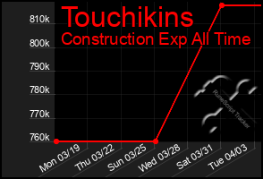 Total Graph of Touchikins