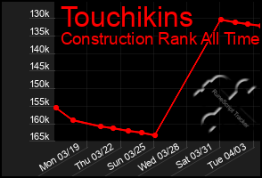 Total Graph of Touchikins