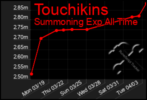 Total Graph of Touchikins