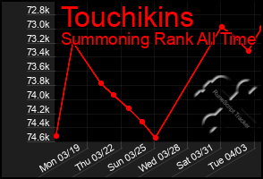 Total Graph of Touchikins