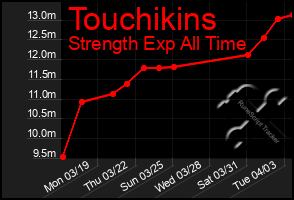 Total Graph of Touchikins