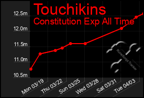 Total Graph of Touchikins