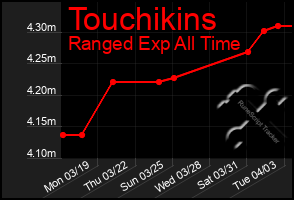 Total Graph of Touchikins