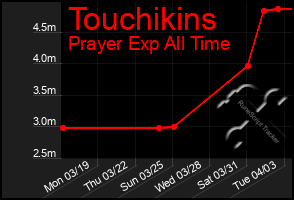 Total Graph of Touchikins