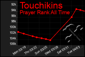 Total Graph of Touchikins