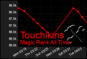 Total Graph of Touchikins