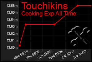 Total Graph of Touchikins