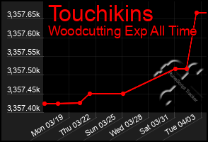 Total Graph of Touchikins