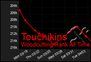 Total Graph of Touchikins