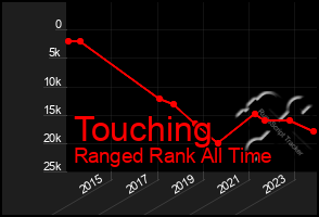 Total Graph of Touching