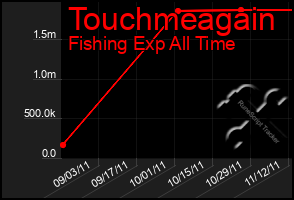 Total Graph of Touchmeagain