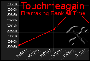 Total Graph of Touchmeagain