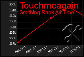 Total Graph of Touchmeagain