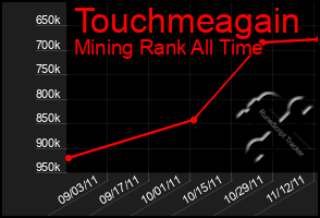 Total Graph of Touchmeagain