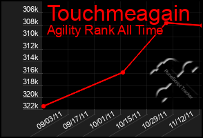 Total Graph of Touchmeagain