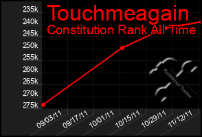 Total Graph of Touchmeagain