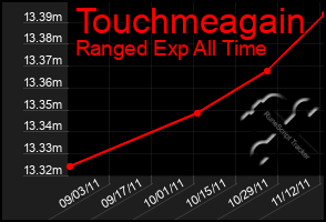 Total Graph of Touchmeagain