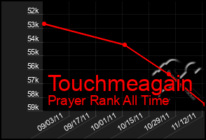 Total Graph of Touchmeagain