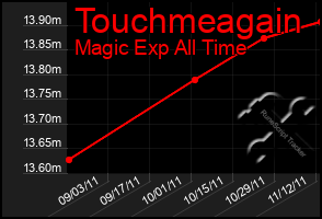 Total Graph of Touchmeagain