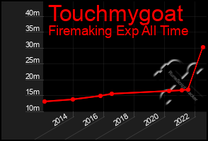 Total Graph of Touchmygoat