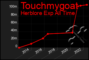 Total Graph of Touchmygoat