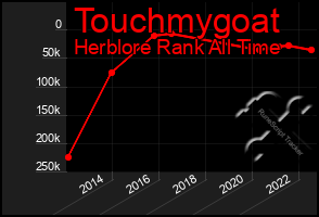 Total Graph of Touchmygoat