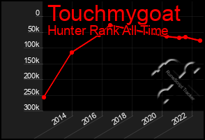 Total Graph of Touchmygoat