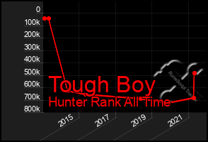 Total Graph of Tough Boy