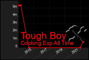 Total Graph of Tough Boy