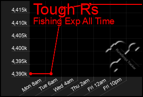 Total Graph of Tough Rs