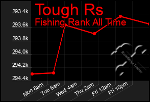 Total Graph of Tough Rs