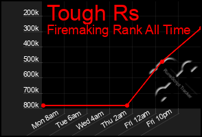 Total Graph of Tough Rs