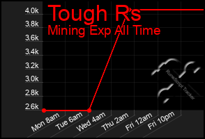 Total Graph of Tough Rs