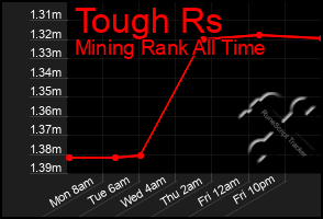 Total Graph of Tough Rs