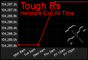 Total Graph of Tough Rs