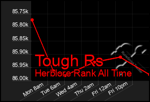 Total Graph of Tough Rs