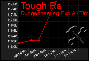 Total Graph of Tough Rs