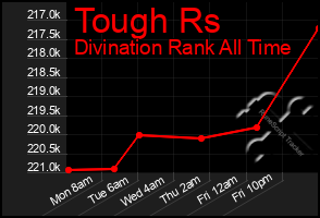Total Graph of Tough Rs