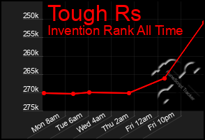 Total Graph of Tough Rs