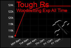 Total Graph of Tough Rs