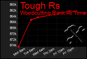 Total Graph of Tough Rs